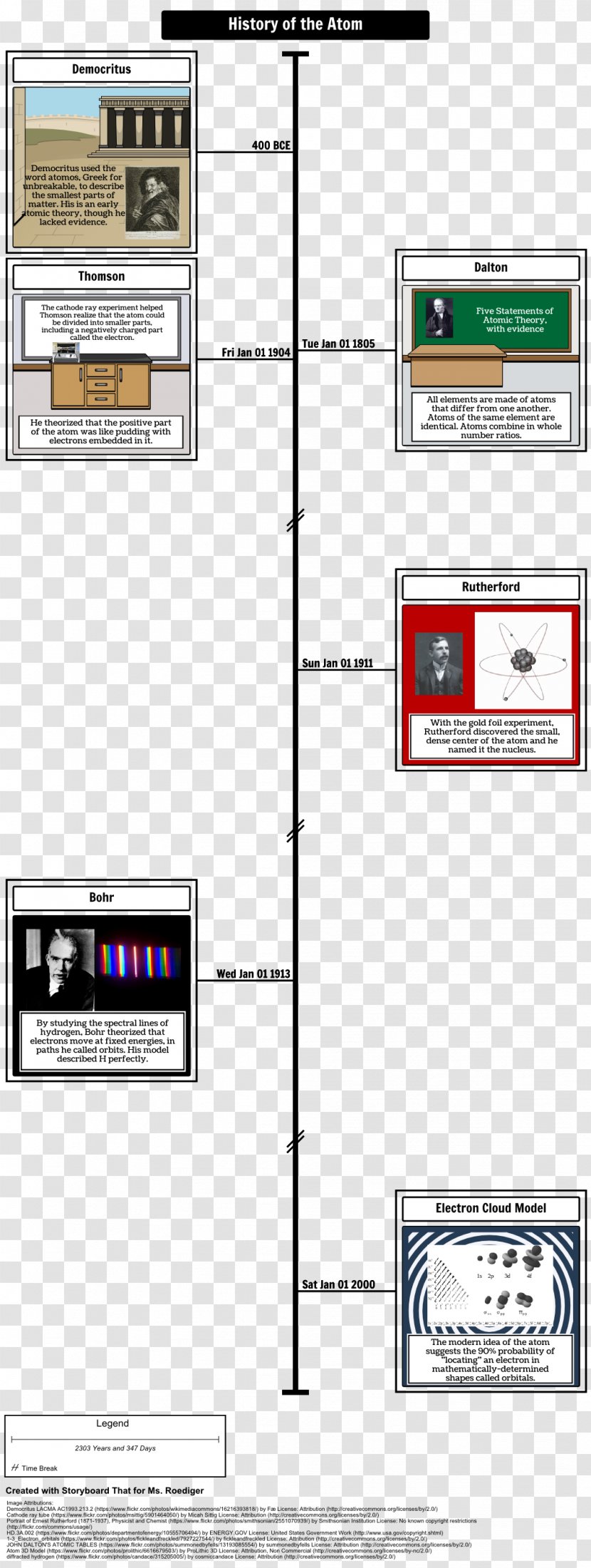 Atomic Theory History Plum Pudding Model Cathode Ray - Learning - Timeline Transparent PNG