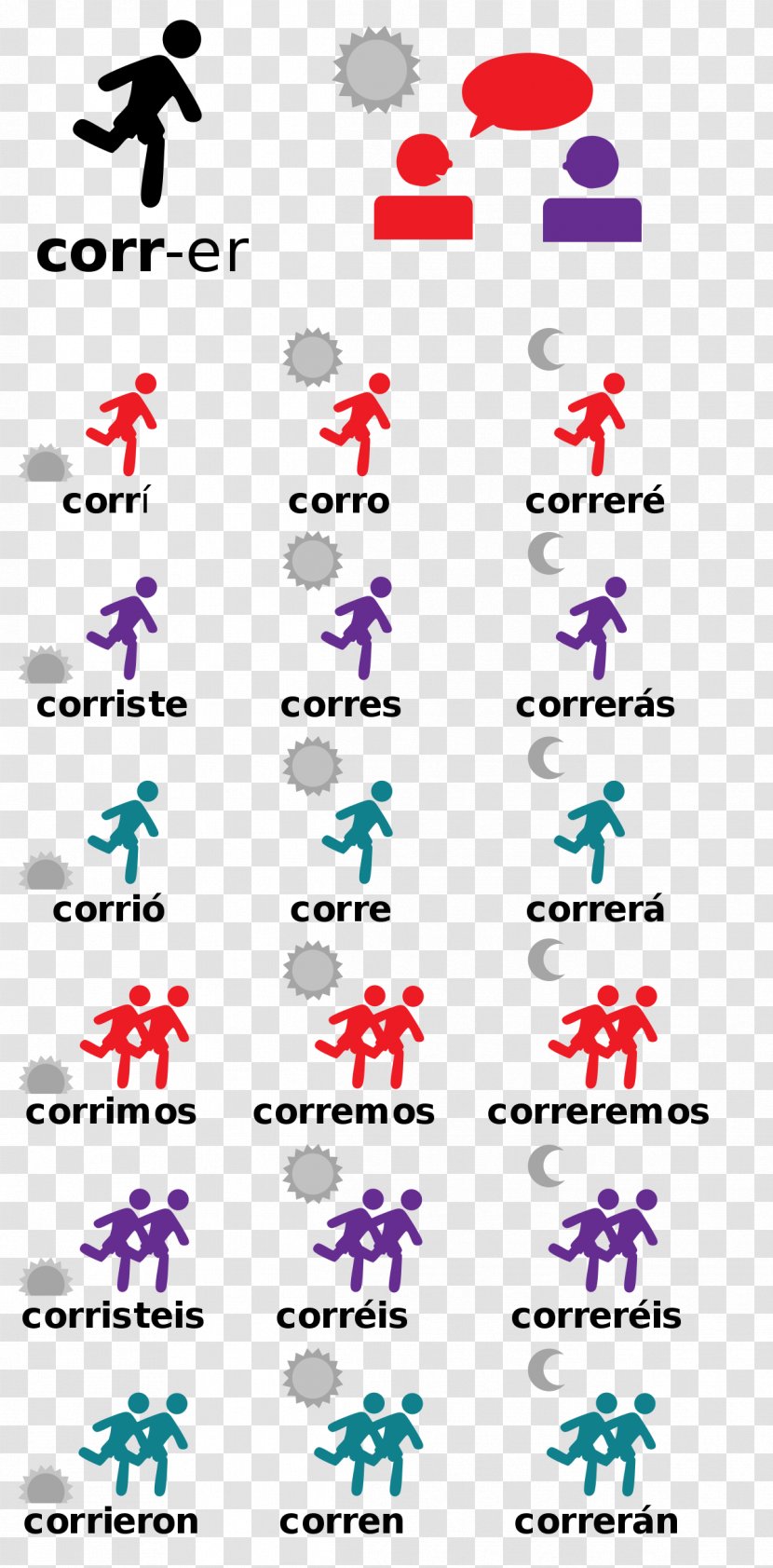 Grammatical Conjugation Person Verb Grammar Spanish - Linguistics - Past Tense Transparent PNG