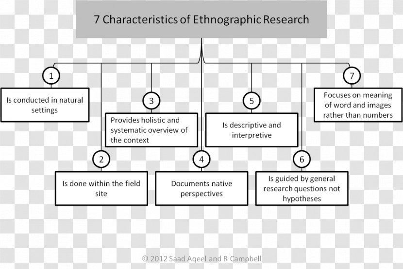 Ethnography Research Design Anthropology Understanding - Brand - Ethnographic Transparent PNG