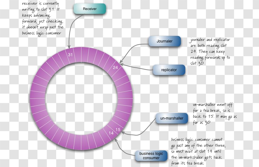 Disruptor LMAX Exchange Circular Buffer Java Software Architecture - Latency - Overflow Transparent PNG