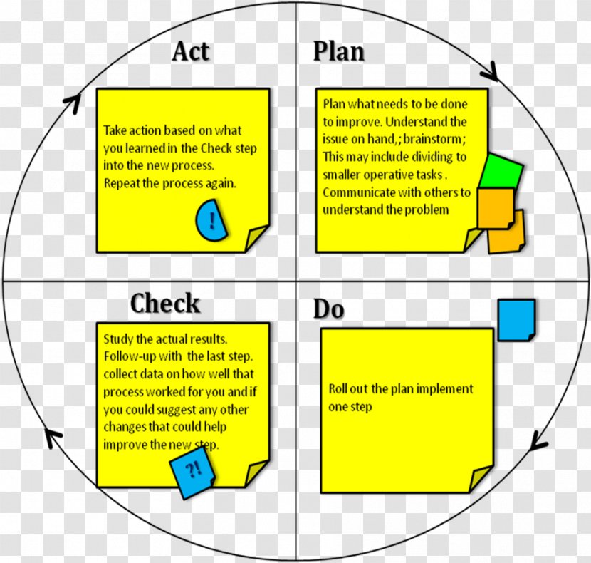 PDCA Organization Process Management Quality - Project - FOCUS Transparent PNG