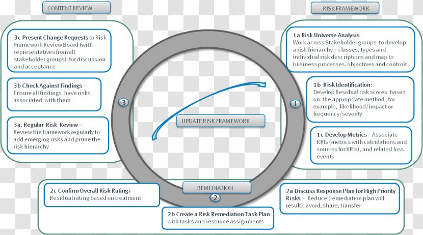 Governance, Risk Management, And Compliance Appetite Organization - Management - Prune Transparent PNG