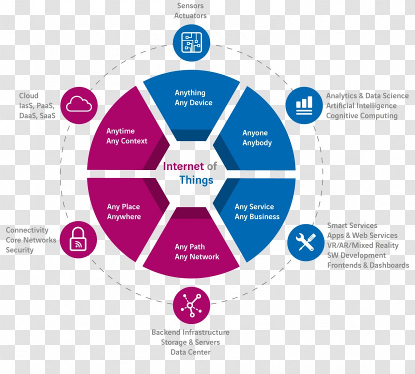 Company Management Consulting Brand Logo - Iot Transparent PNG