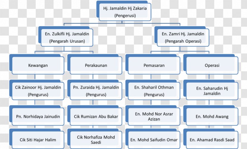 Web Page Line Organization Concept Map - Brand Transparent PNG