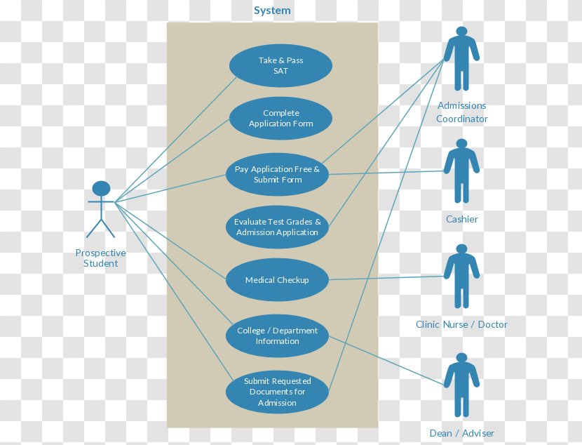 Use Case Diagram Unified Modeling Language Data Flow - Component - School Admission Transparent PNG