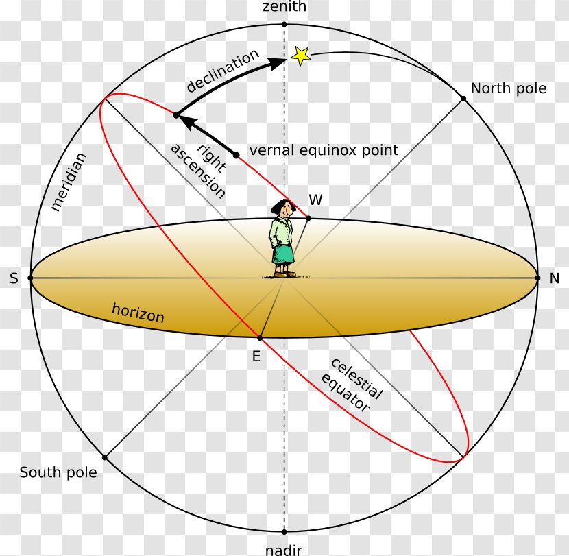 Solar Azimuth Angle Horizontal Coordinate System Solid Transparent PNG