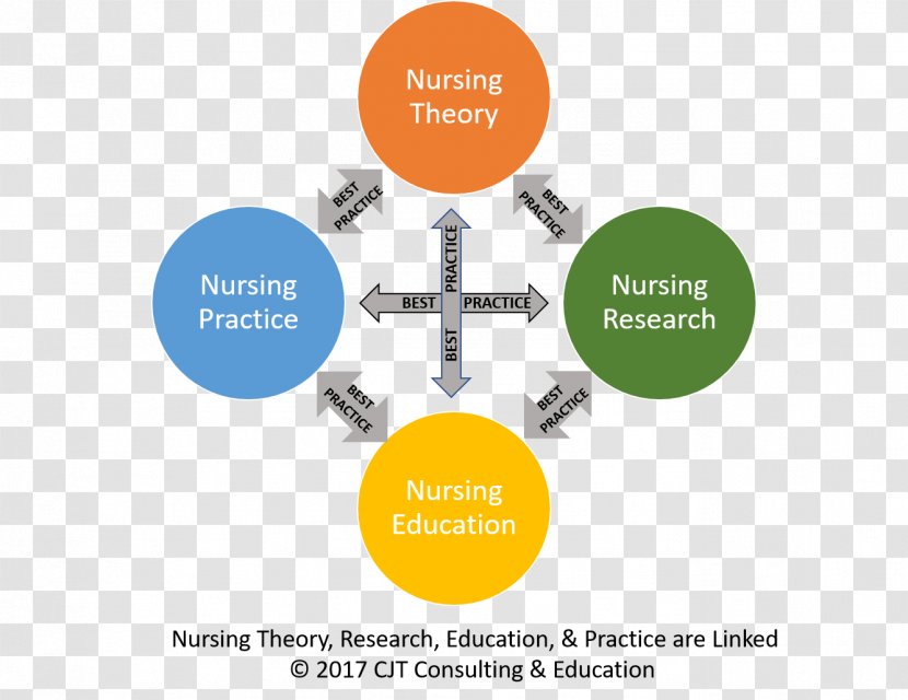Research Nurse Education Self-care Deficit Nursing Theory - Communication - Management Philosophy Transparent PNG