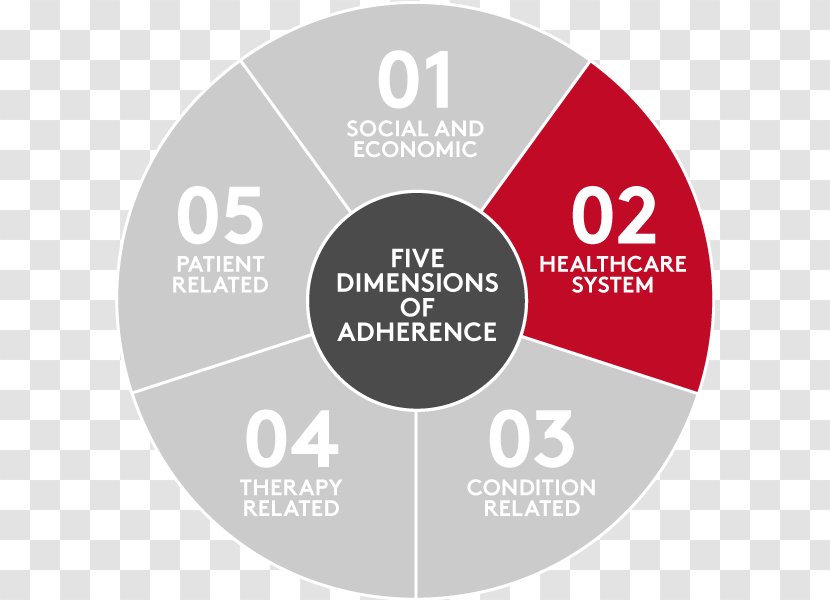 Adherence Dimensions Health Corporation Treacle Tart Ice Cream - Circle Infographic Transparent PNG