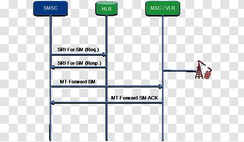 SMS Home Routing Short Message Service Technical Realisation Signalling System No. 7 - Signaling - Route Query Transparent PNG