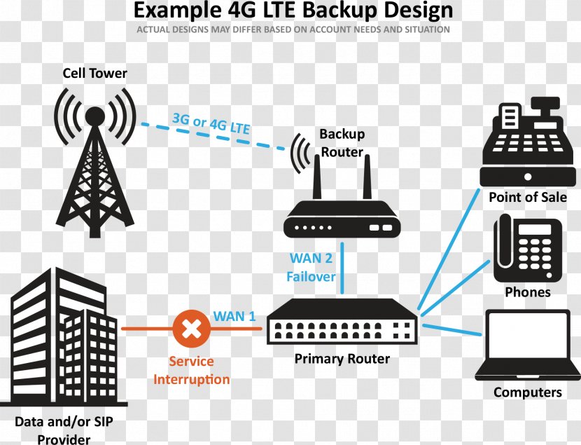 LTE 4G Backup Failover Wireless WAN - 4glte Filter Transparent PNG