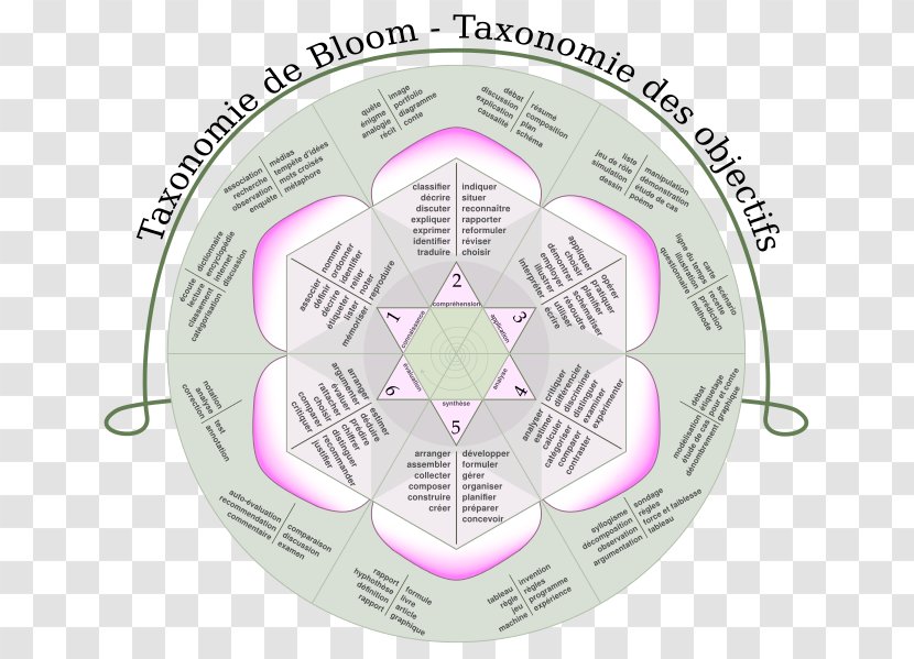 Bloom's Taxonomy Educational Technology Learning - Lesson Plan Transparent PNG