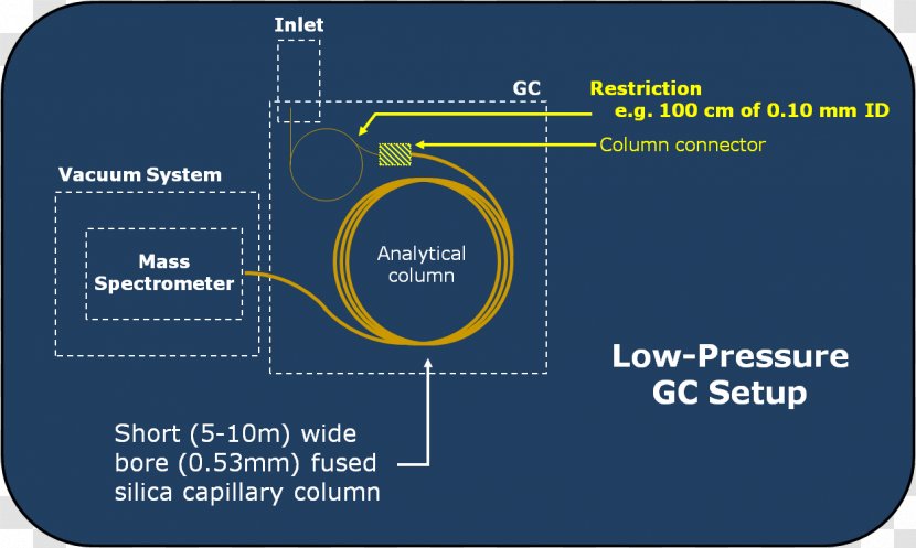 Comprehensive Two-dimensional Gas Chromatography Low-pressure Area - Separation Process - Pressure Column Transparent PNG