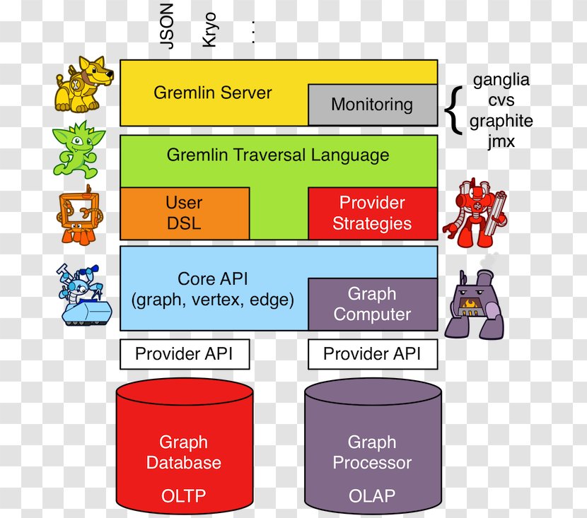 Gremlin Graph Database Online Transaction Processing Query Language - Cypher - Apache Hbase Transparent PNG