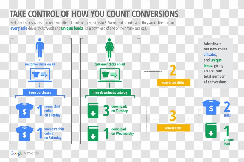 Digital Marketing Conversion Tracking Online Advertising - Area Transparent PNG