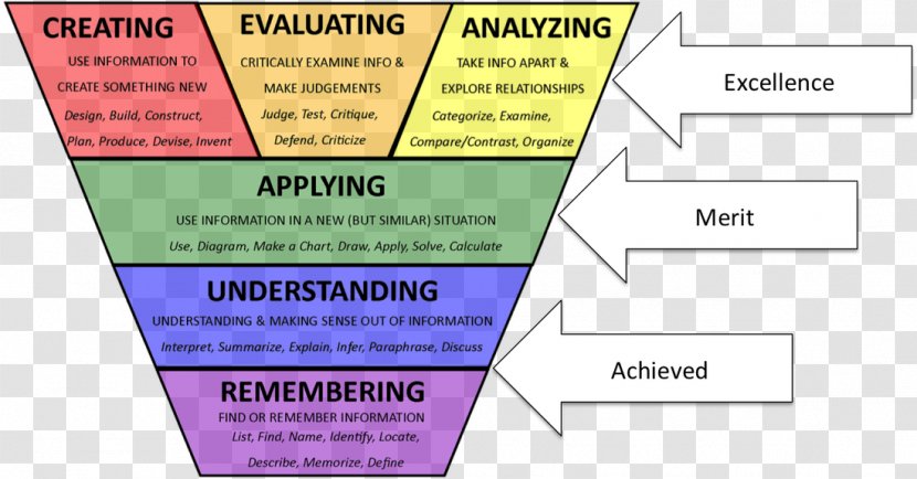 Higher-order Thinking Bloom's Taxonomy Skill Thought Student - Education Transparent PNG