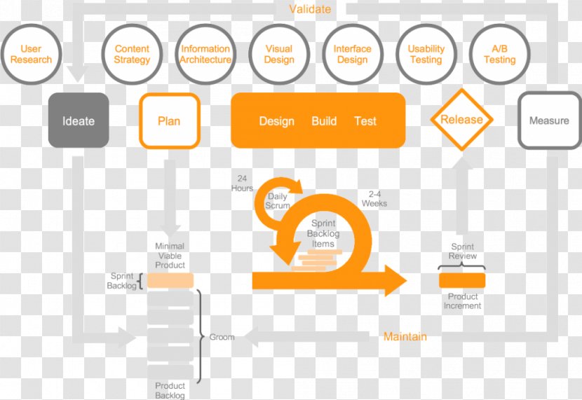 Lean Software Development Manufacturing Product Process New - Management - Leadership Transparent PNG