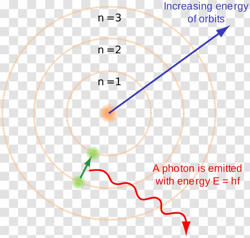 Bohr Model Hydrogen Atom Atomic Theory Energy Level Transparent PNG