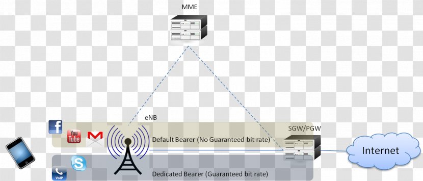 Voice Over LTE GPRS Tunnelling Protocol Policy And Charging Rules Function UMTS - Technology - Guaranteed Rate Affinity Transparent PNG