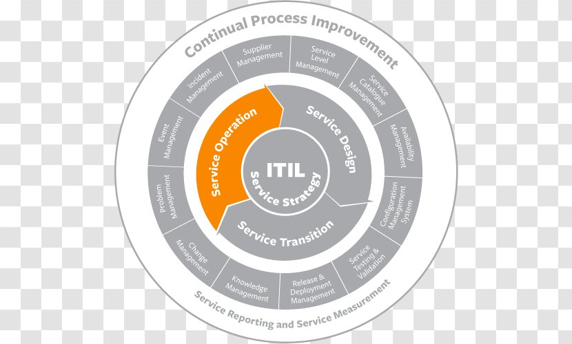 ITIL Organization Problem Management Incident IT Service Transparent PNG