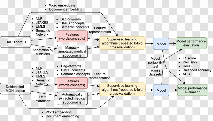 Natural-language Processing Feature Extraction Bag-of-words Model Unified Medical Language System - Statistical Classification - Ngram Transparent PNG