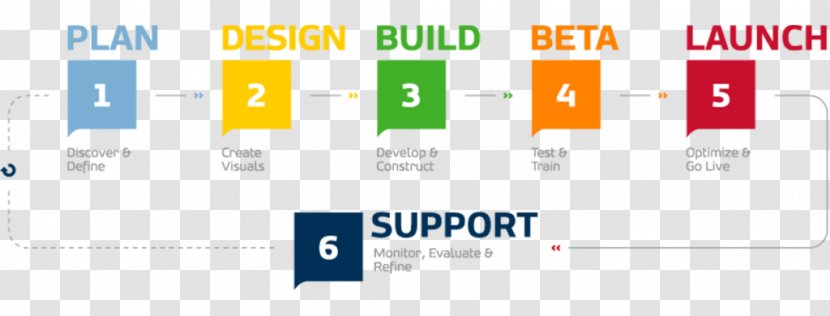 Font Logo Brand Organization Product - Online Advertising - Development Process Steps Transparent PNG