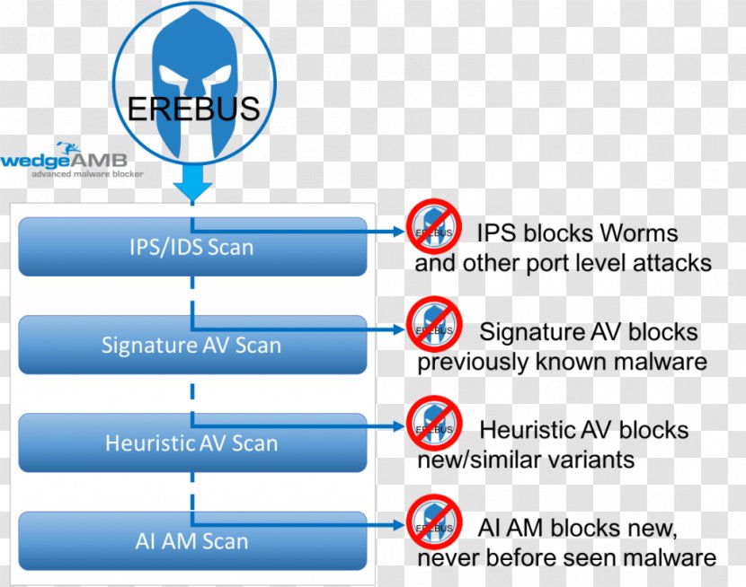 Computer Security Malware Ransomware Cyberattack Antivirus Software - Material - Deep Packet Inspection Transparent PNG