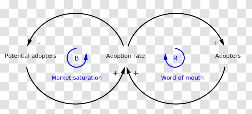 Causal Loop Diagram System Dynamics Virtuous Circle And Vicious - Complex - Face Transparent PNG