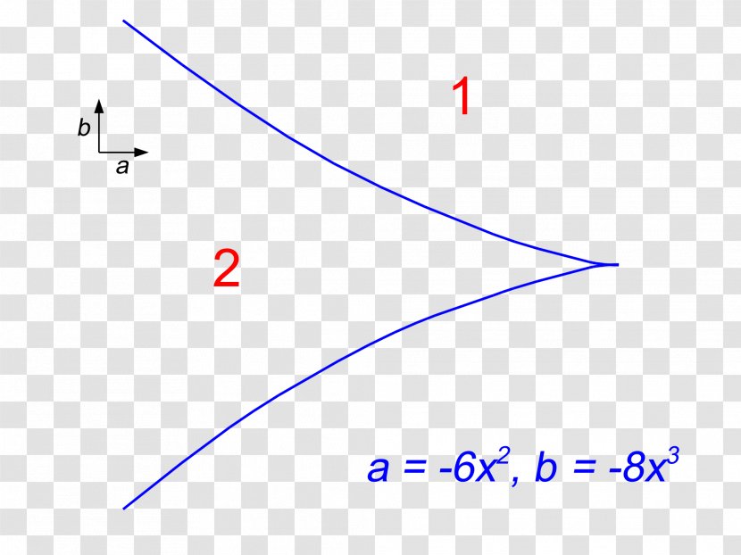 Cusp Catastrophe Theory Shape Point - Geometry Transparent PNG