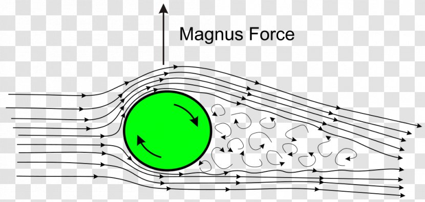 Magnus Effect Lift Fluid Drag Force - Frame - Real Transparent PNG
