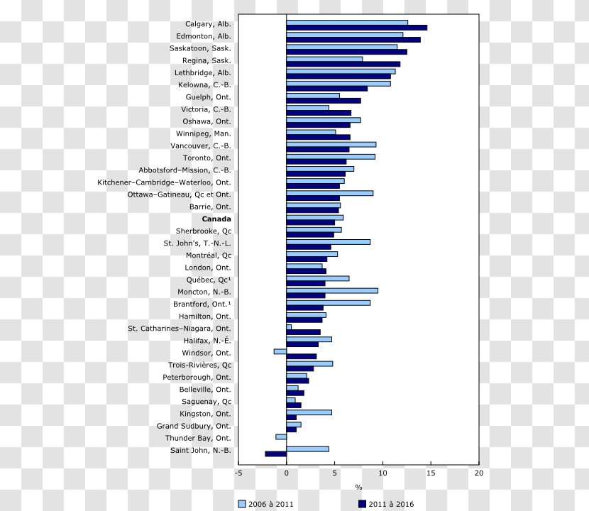 Canada 2016 Census Belleville Metropolitan Areas And Agglomerations Population Statistics - Plot - Popular Area Transparent PNG