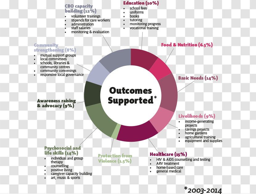 Holism Child Holistic Education Progress Chart Health Care - Area Transparent PNG