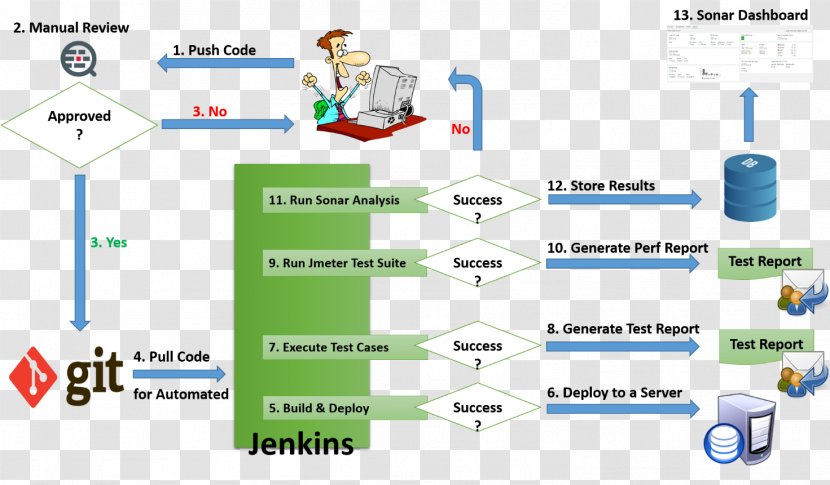 Computer Software SonarQube Code Review Jenkins Git - Java - Data Analysis Chart Transparent PNG