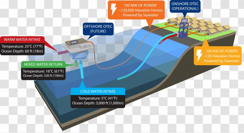 Natural Energy Laboratory Of Hawaii Authority Ocean Thermal Conversion - Sea Surface Temperature Transparent PNG