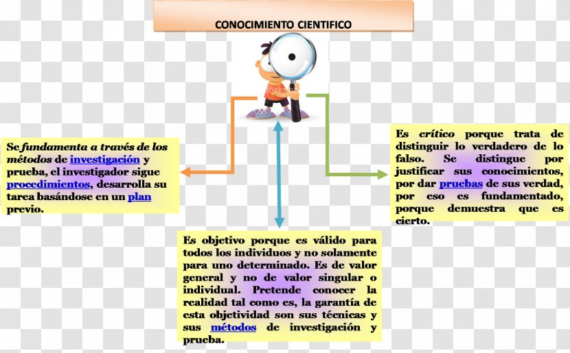 Technology Coneixement Científic Science Scientific Method Knowledge - Discovery Transparent PNG