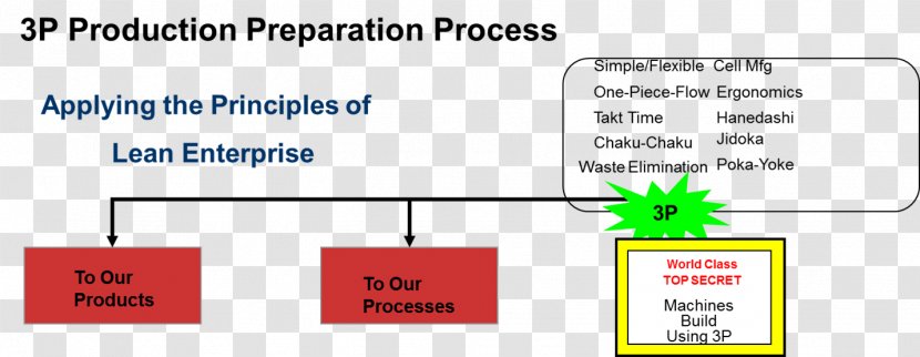 Lean Manufacturing Design Poka-yoke Production - Process Transparent PNG