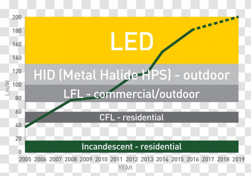 Lighting LED Lamp Light-emitting Diode Market Document - Paper - Efficacy Transparent PNG