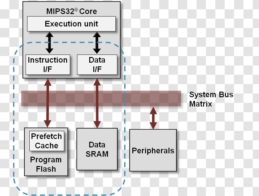 Memory Organisation MIPS Architecture ARM Microcontroller Address - Device Driver Transparent PNG