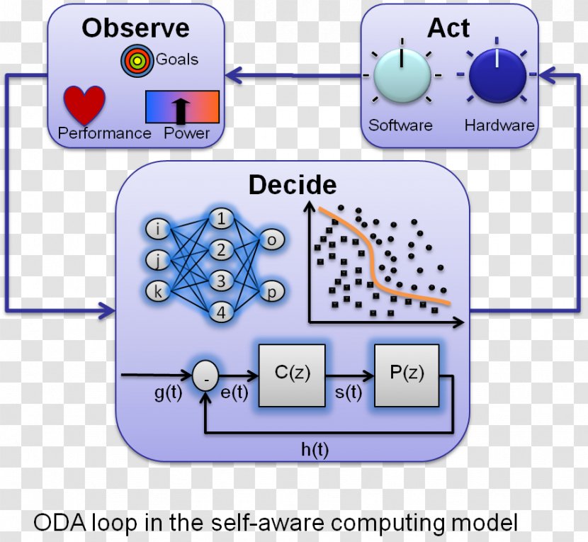 Adaptive System Technology Computer Computing - Self Consciousness Transparent PNG