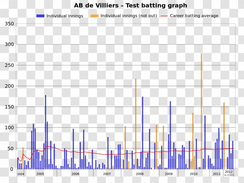 Batting South Africa National Cricket Team Chart Graph Of A Function - Parallel Transparent PNG
