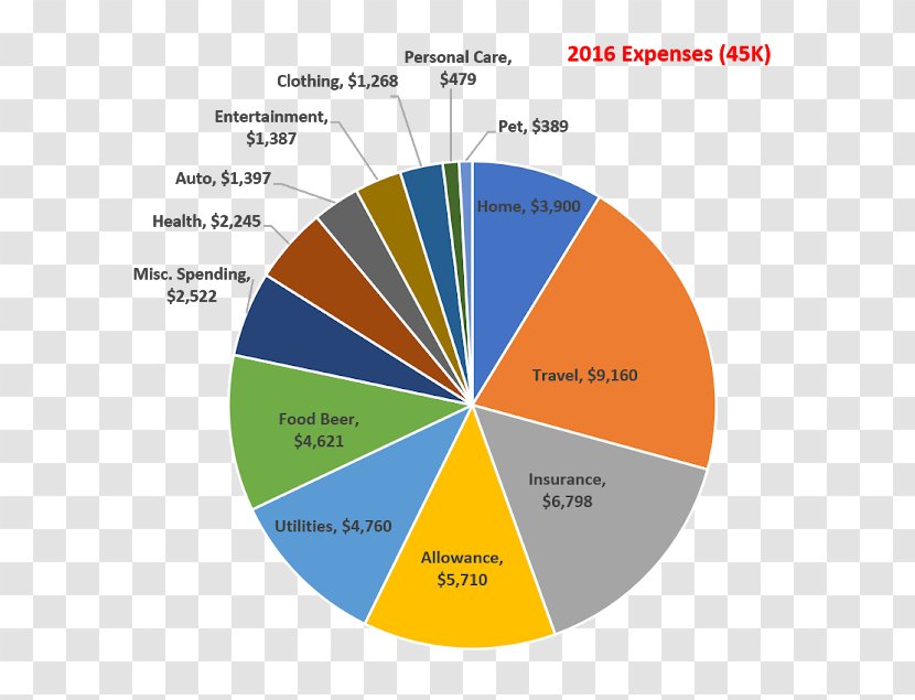 Business Color Revenue Organization - Chart Transparent PNG