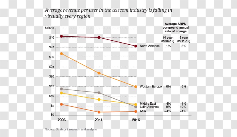 Telecommunications Industry Average Revenue Per User Mobile Phones Customer - Rectangle - Market Trend Transparent PNG