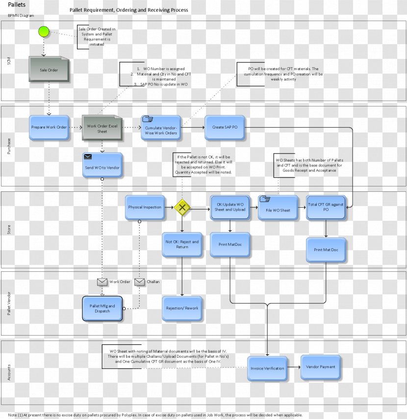 Flowchart Purchase Order Process Flow Diagram Organization Computer Program - Software Transparent PNG