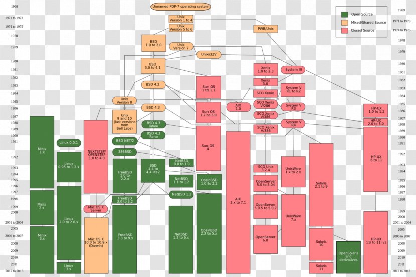 History Of Unix Linux Unix-like Operating Systems - Multics - Tree Timeline Transparent PNG