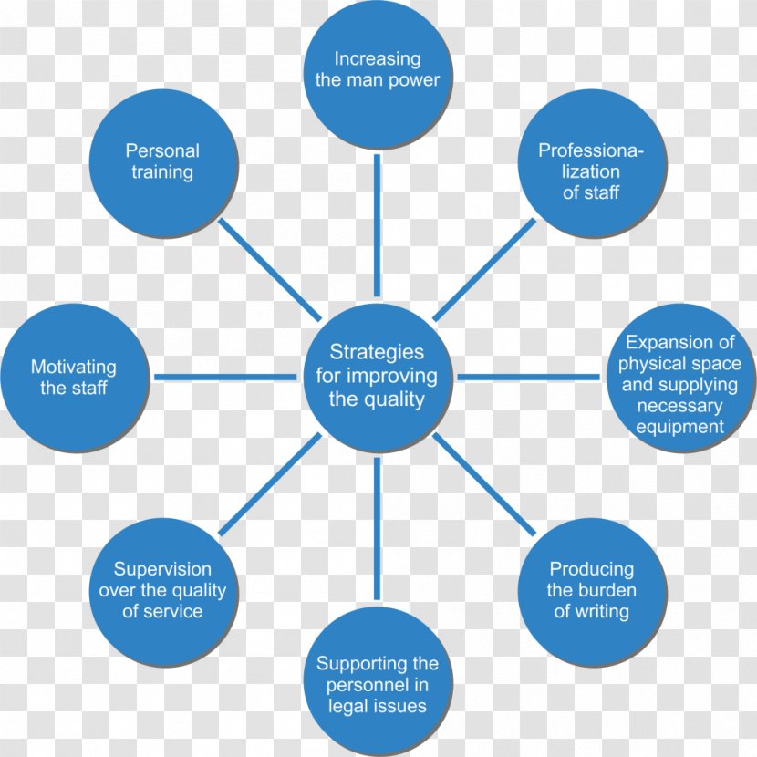Personality Development Business Marketing Trait Theory - Diagram Transparent PNG