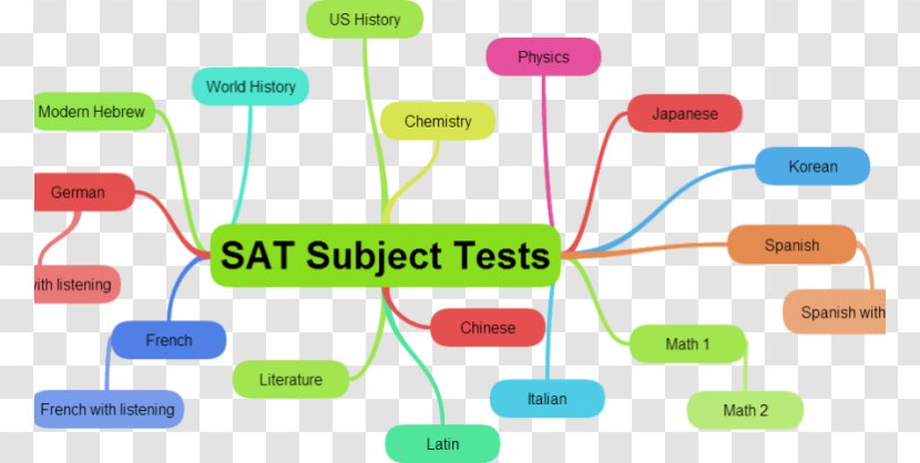SAT Subject Tests ACT Test In Mathematics Level 1 - Act - Student Transparent PNG