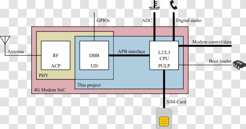 Baseband Processor Mobile Phones Embedded System Cellular Network - Internet - Sim Cards Transparent PNG