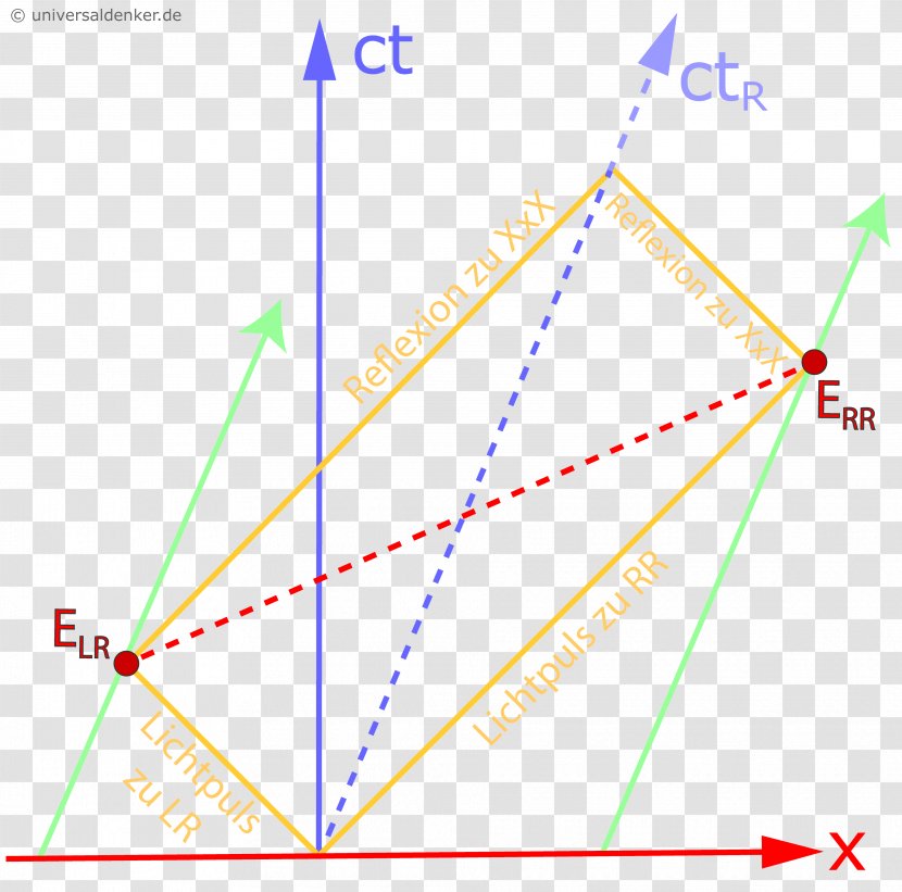 Minkowski Diagram Space Theory Of Relativity Special - Hermann - Text Transparent PNG