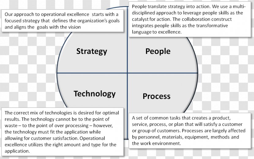 Strategy Technology Business Process - Material - Introduction Transparent PNG