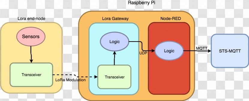 Node-RED MQTT Raspberry Pi LoRa Node.js - Internet Of Things - Sense Connection Transparent PNG