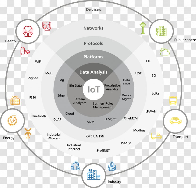 Internet Of Things Digital Transformation Cyber-physical System Information - Machine To - Fog Transparent PNG